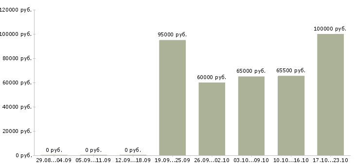 Вакансии менеджер по региональному развитию Бурятия - Медиана зарплат менеджер по региональному развитию Бурятия за 2 месяца