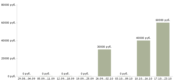Вакансии менеджер по региональному развитию Чувашия - Медиана зарплат менеджер по региональному развитию Чувашия за 2 месяца