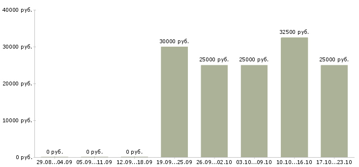 Вакансии менеджер по рекламе в интернете в Орле - Медиана зарплат менеджер по рекламе в интернете в Орле за 2 месяца