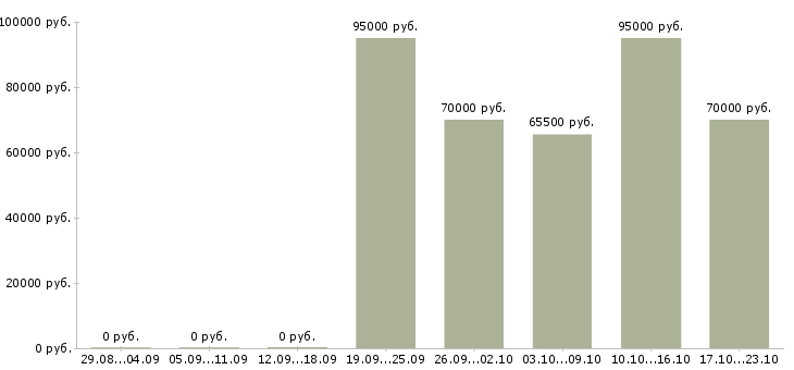 Вакансии менеджер регионального развития Бурятия - Медиана зарплат менеджер регионального развития Бурятия за 2 месяца