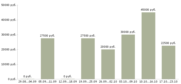 Вакансии менеджер службы контроля Татарстан - Медиана зарплат менеджер службы контроля Татарстан за 2 месяца