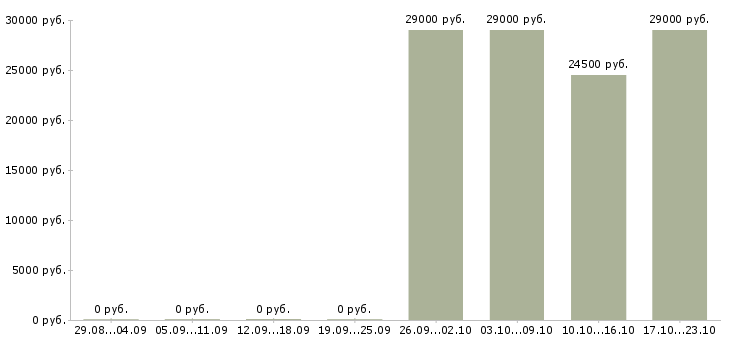 Вакансии мерчендайзер на автомобиле в Самаре - Медиана зарплат мерчендайзер на автомобиле в Самаре за 2 месяца