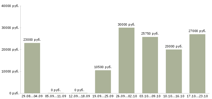 Вакансии нужна удаленная работа в Вологде - Медиана зарплат нужна удаленная работа в Вологде за 2 месяца