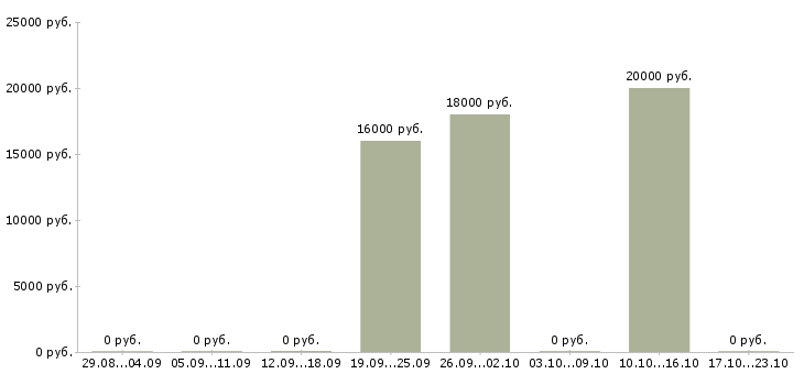 Вакансии оператор call центра на дому в Кирове - Медиана зарплат оператор call центра на дому в Кирове за 2 месяца