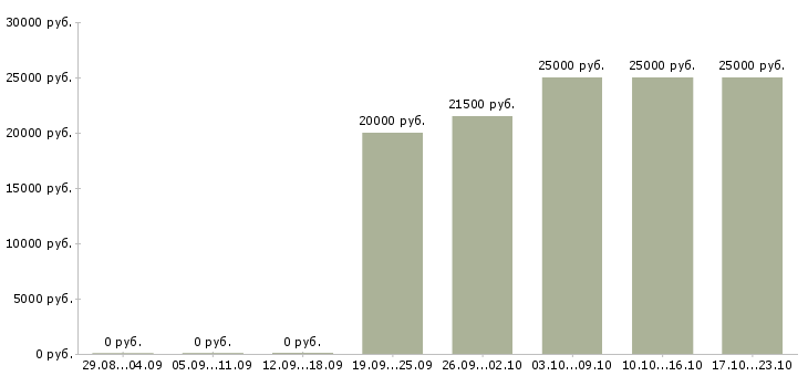 Вакансии по договору на дому в Чите - Медиана зарплат по договору на дому в Чите за 2 месяца