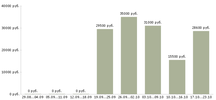 Вакансии повар в салатный цех в Москве - Медиана зарплат повар в салатный цех в Москве за 2 месяца