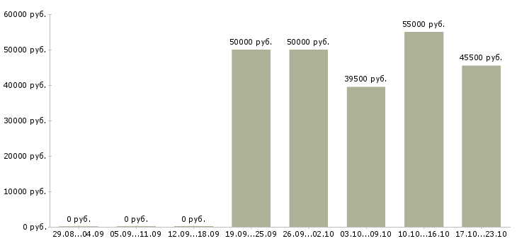 Вакансии повар на вахту с проживанием в Оренбурге - Медиана зарплат повар на вахту с проживанием в Оренбурге за 2 месяца
