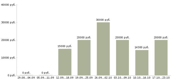 Вакансии подработка в сети в Саранске - Медиана зарплат подработка в сети в Саранске за 2 месяца