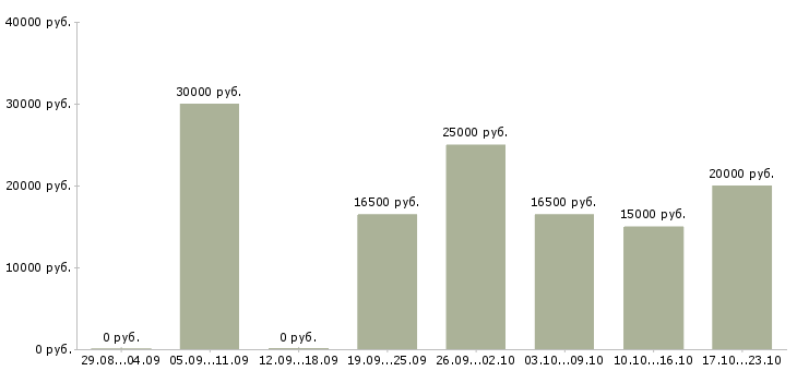 Вакансии подработка на дому удаленно Нижний новгород - Медиана зарплат подработка на дому удаленно Нижний новгород за 2 месяца