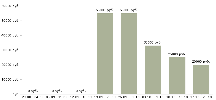 Вакансии подсобные рабочие на производство Нижний новгород - Медиана зарплат подсобные рабочие на производство Нижний новгород за 2 месяца