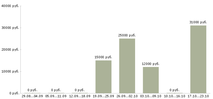 Вакансии помощник на первичную документацию Нижний новгород - Медиана зарплат помощник на первичную документацию Нижний новгород за 2 месяца