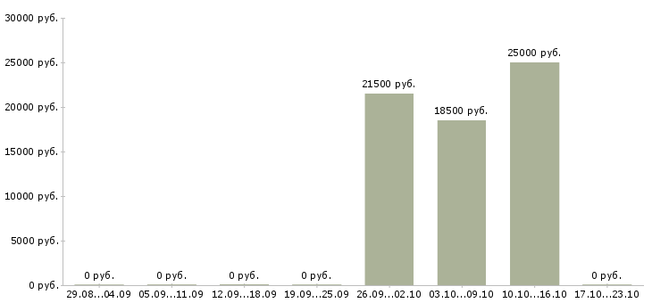 Вакансии помощник по первичной документации Нижний новгород - Медиана зарплат помощник по первичной документации Нижний новгород за 2 месяца