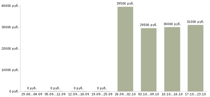 Вакансии продавец консультант автомобилей в Челябинске - Медиана зарплат продавец консультант автомобилей в Челябинске за 2 месяца