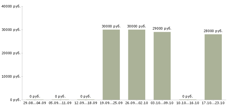 Вакансии продавец мобильных аксессуаров Ростов-на-дону - Медиана зарплат продавец мобильных аксессуаров Ростов-на-дону за 2 месяца