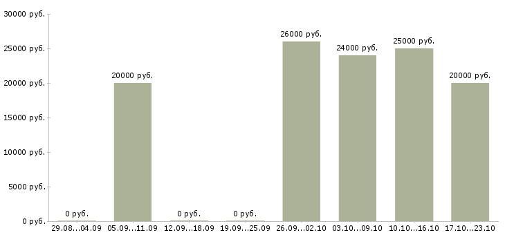 Вакансии продавец мобильных аксессуаров в Архангельске - Медиана зарплат продавец мобильных аксессуаров в Архангельске за 2 месяца