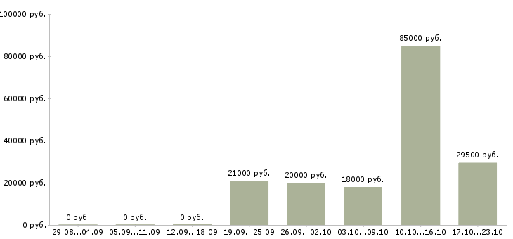 Вакансии продавец на лето в Туле - Медиана зарплат продавец на лето в Туле за 2 месяца