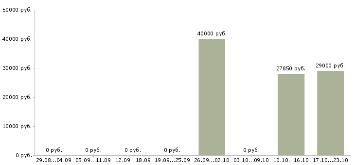 Вакансии продавец по гибкому графику в Сургуте - Медиана зарплат продавец по гибкому графику в Сургуте за 2 месяца
