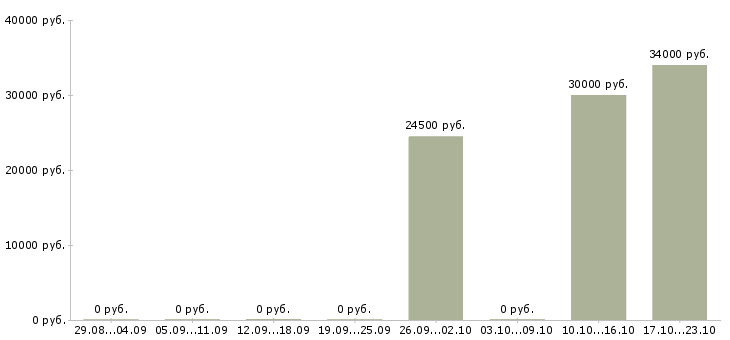Вакансии продавец товаров и услуг Коми - Медиана зарплат продавец товаров и услуг Коми за 2 месяца