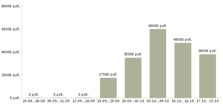 Вакансии работник зала в день в Вологде - Медиана зарплат работник зала в день в Вологде за 2 месяца