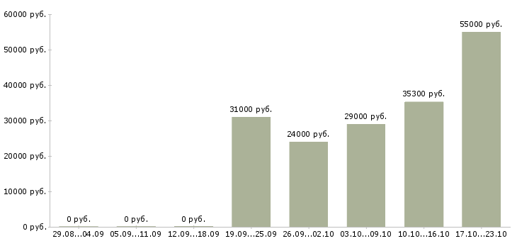 Вакансии работник на выкладку товаров в Туле - Медиана зарплат работник на выкладку товаров в Туле за 2 месяца