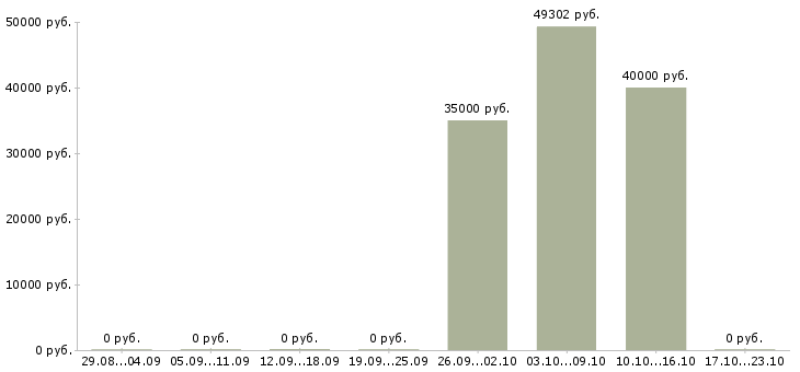 Вакансии разнорабочий с еженедельной оплатой в Кирове - Медиана зарплат разнорабочий с еженедельной оплатой в Кирове за 2 месяца