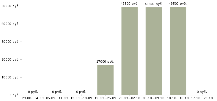 Вакансии разнорабочий с еженедельной оплатой в Саратове - Медиана зарплат разнорабочий с еженедельной оплатой в Саратове за 2 месяца