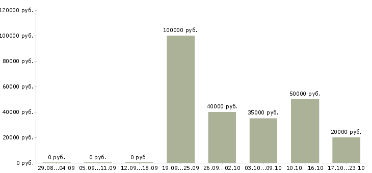 Вакансии разработчик интерфейсов Татарстан - Медиана зарплат разработчик интерфейсов Татарстан за 2 месяца