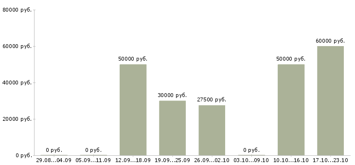 Вакансии руководитель оптовых продаж в Казани - Медиана зарплат руководитель оптовых продаж в Казани за 2 месяца