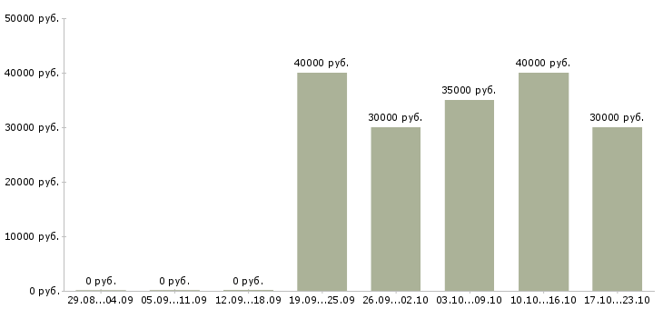 Вакансии руководитель розничных продаж в Казани - Медиана зарплат руководитель розничных продаж в Казани за 2 месяца