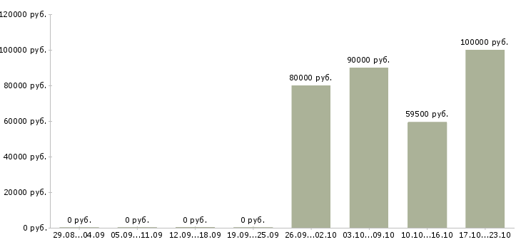 Вакансии руководитель службы продаж в Иркутске - Медиана зарплат руководитель службы продаж в Иркутске за 2 месяца