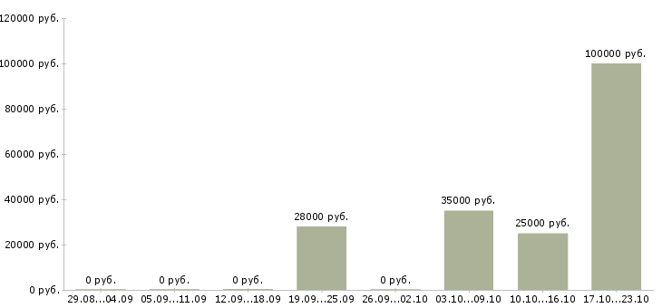 Вакансии руководитель финансового управления Удмуртия - Медиана зарплат руководитель финансового управления Удмуртия за 2 месяца