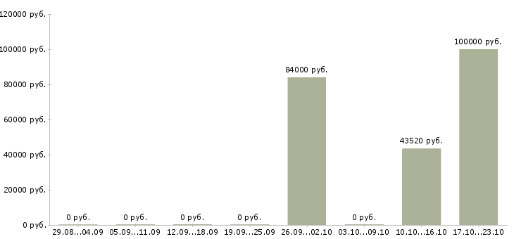 Вакансии руководитель финансового управления в Перми - Медиана зарплат руководитель финансового управления в Перми за 2 месяца