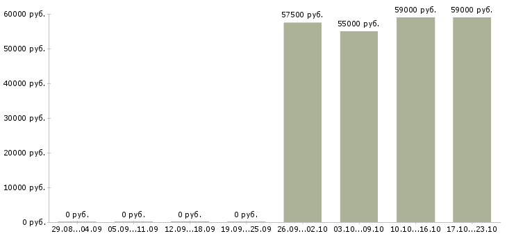Вакансии сборщик товара в Твери - Медиана зарплат сборщик товара в Твери за 2 месяца