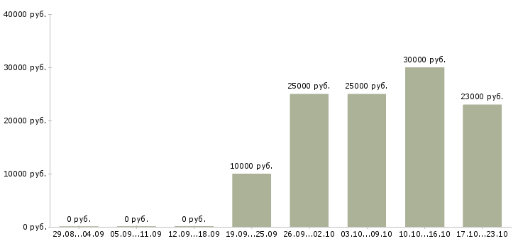 Вакансии сотрудники по работе с объявлениями Удмуртия - Медиана зарплат сотрудники по работе с объявлениями Удмуртия за 2 месяца