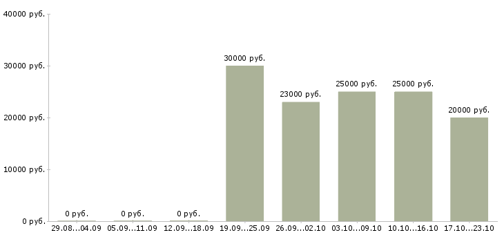 Вакансии сотрудники по рекламе в Тамбове - Медиана зарплат сотрудники по рекламе в Тамбове за 2 месяца