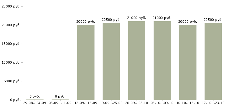 Вакансии специалист общего отдела в Ставрополе - Медиана зарплат специалист общего отдела в Ставрополе за 2 месяца