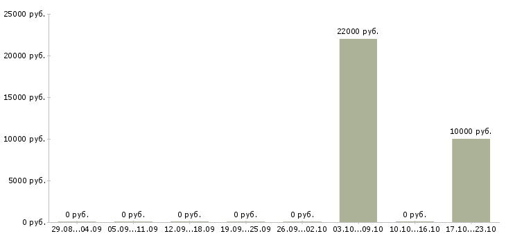Вакансии специалист по заключению договоров в Белгороде - Медиана зарплат специалист по заключению договоров в Белгороде за 2 месяца