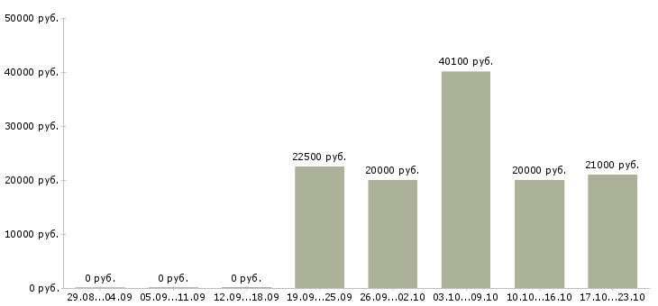 Вакансии специалист по обслуживанию корпоративных клиентов в Волгограде - Медиана зарплат специалист по обслуживанию корпоративных клиентов в Волгограде за 2 месяца