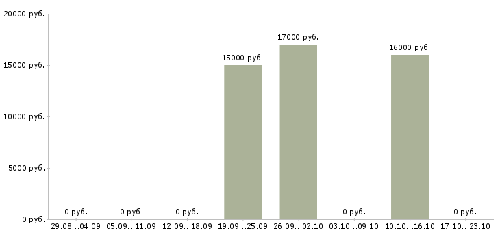 Вакансии специалист по обслуживанию корпоративных клиентов в Кургане - Медиана зарплат специалист по обслуживанию корпоративных клиентов в Кургане за 2 месяца