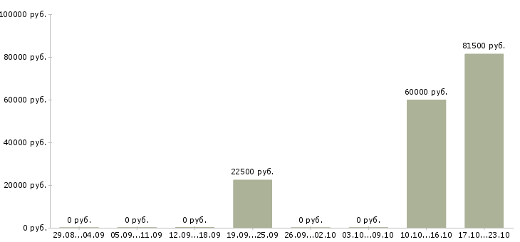 Вакансии специалист по социальным сетям в Волгограде - Медиана зарплат специалист по социальным сетям в Волгограде за 2 месяца