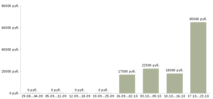 Вакансии специалист поддержки клиентов в Кирове - Медиана зарплат специалист поддержки клиентов в Кирове за 2 месяца