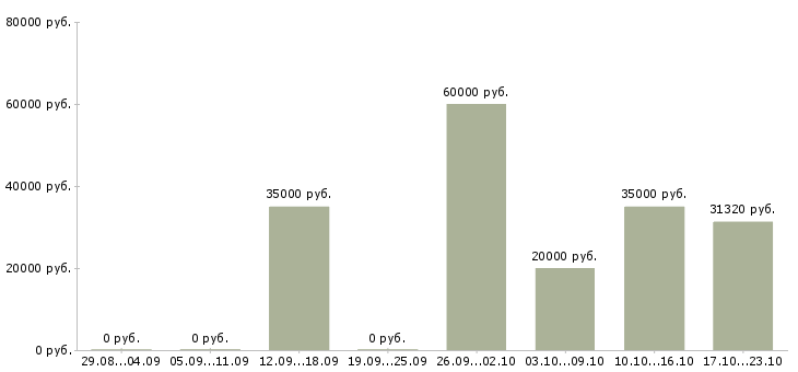 Вакансии товаровед продовольственных товаров в Москве - Медиана зарплат товаровед продовольственных товаров в Москве за 2 месяца