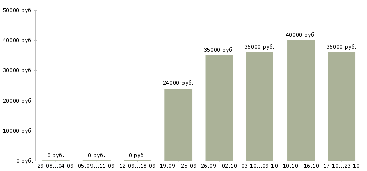 Вакансии товаровед склада в Хабаровске - Медиана зарплат товаровед склада в Хабаровске за 2 месяца