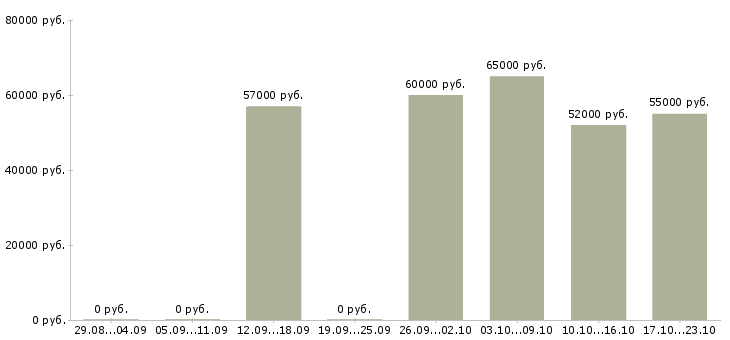 Вакансии токарь 3 разряда в Белгороде - Медиана зарплат токарь 3 разряда в Белгороде за 2 месяца