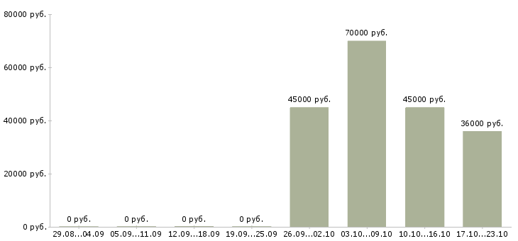 Вакансии требуется логист в Костроме - Медиана зарплат требуется логист в Костроме за 2 месяца