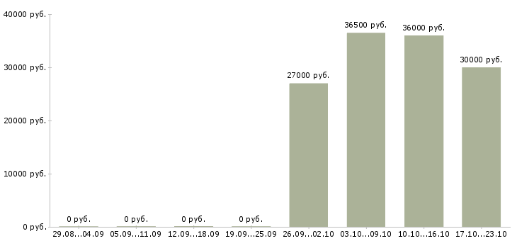 Вакансии требуется логист в Чебоксарах - Медиана зарплат требуется логист в Чебоксарах за 2 месяца