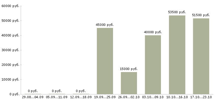 Вакансии требуется упаковщик в Белгороде - Медиана зарплат требуется упаковщик в Белгороде за 2 месяца