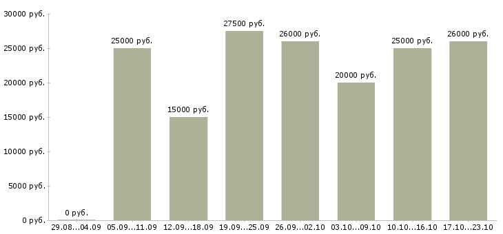 Вакансии требуются удаленные менеджеры в Костроме - Медиана зарплат требуются удаленные менеджеры в Костроме за 2 месяца