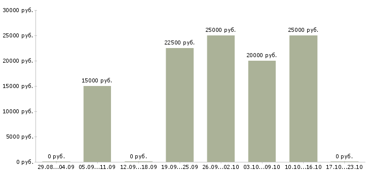 Вакансии удаленная с рекламой в Пскове - Медиана зарплат удаленная с рекламой в Пскове за 2 месяца