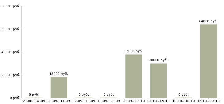 Вакансии упаковщик готовой продукции Чувашия - Медиана зарплат упаковщик готовой продукции Чувашия за 2 месяца